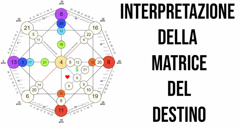 Interpretazione della Matrice del Destino: Caso Studio su Gabriella