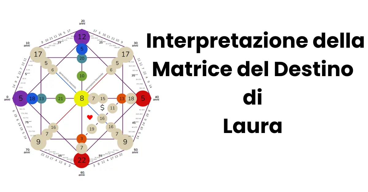Interpretation of the matrix of fate laura