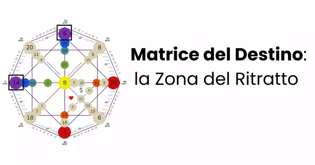 Matrice del Destino: la Zona del Ritratto